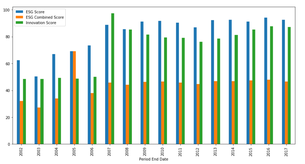 GitHub - LSEG-API-Samples/Example.RDP.Python.ESGGraphPlot: This example ...