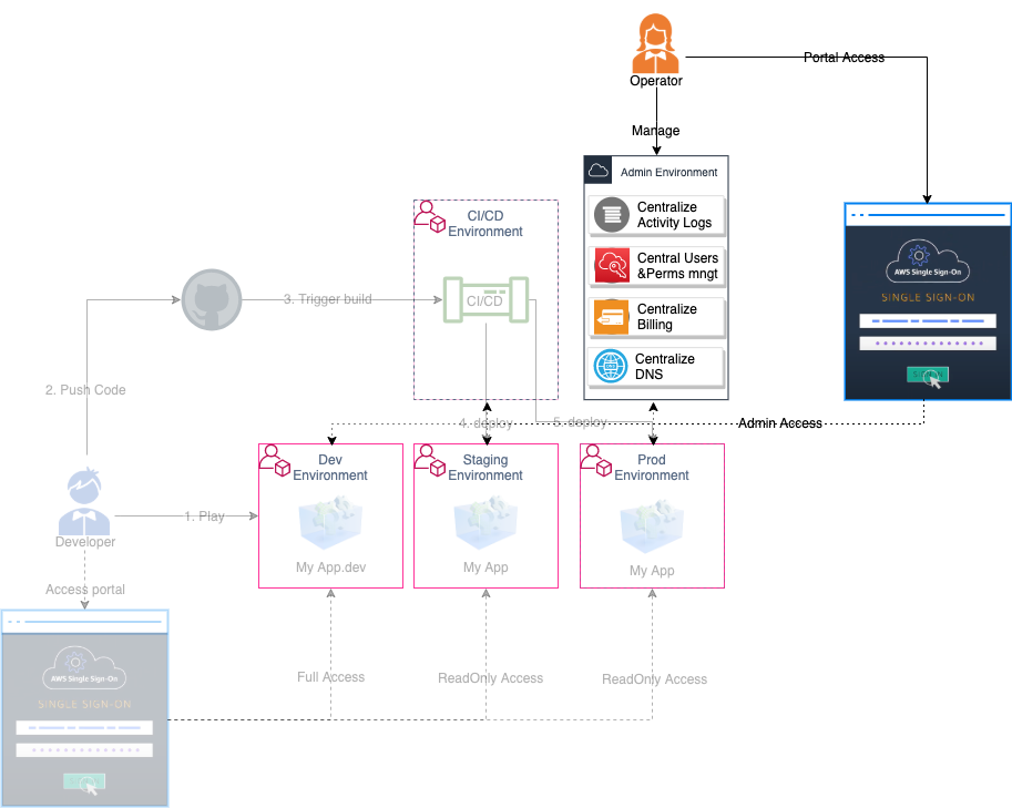 A diagram describing what as been listed above