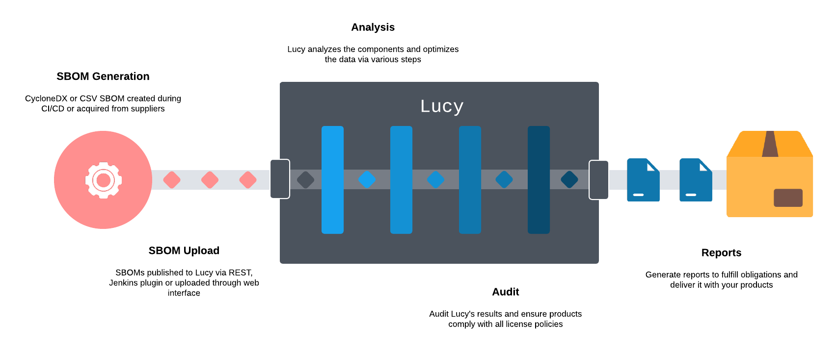 Process Flow of Lucy