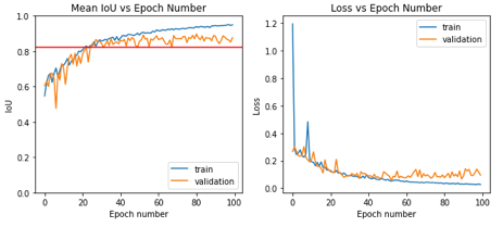 Baseline results without image augmentation