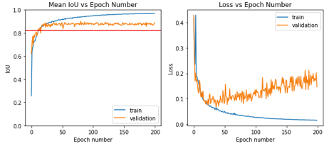 Baseline results using image augmentation