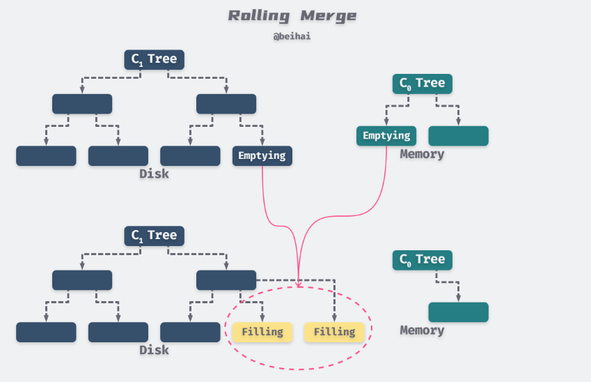 Rolling Merge