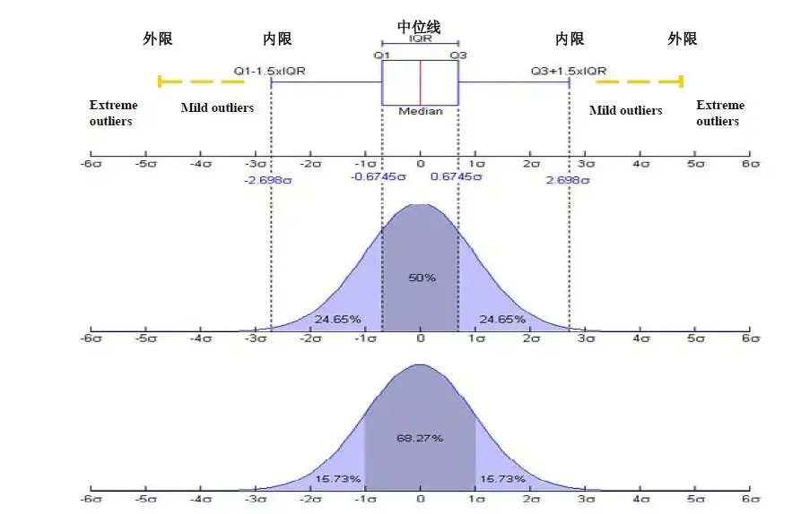 箱线图展示