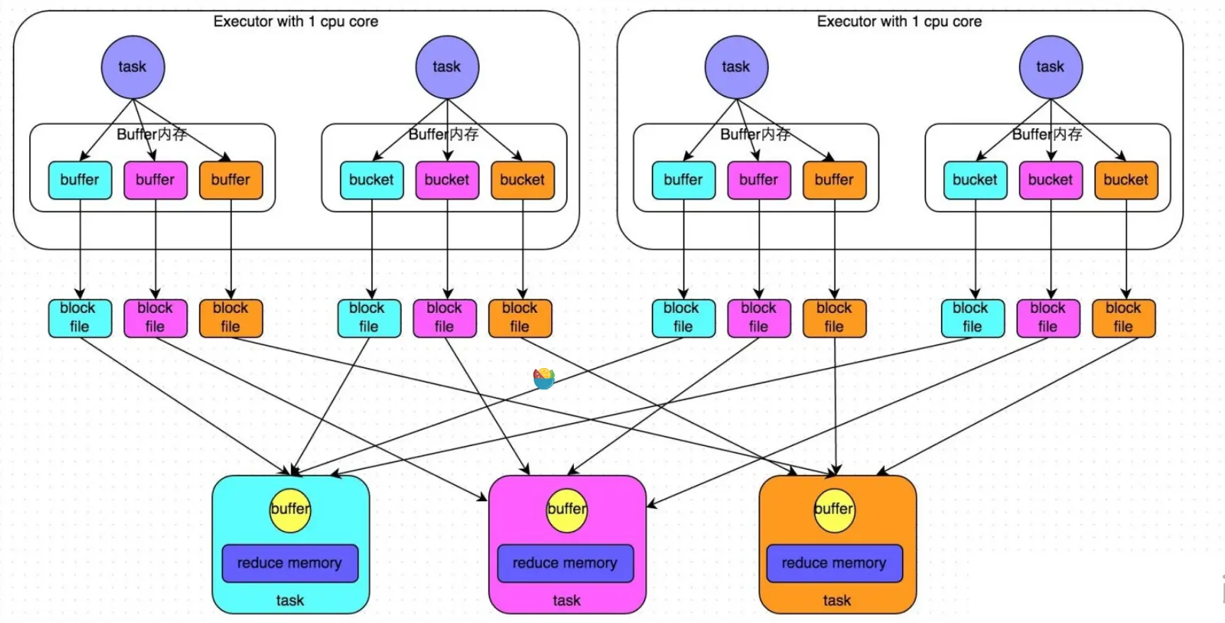 HashShuffleManager