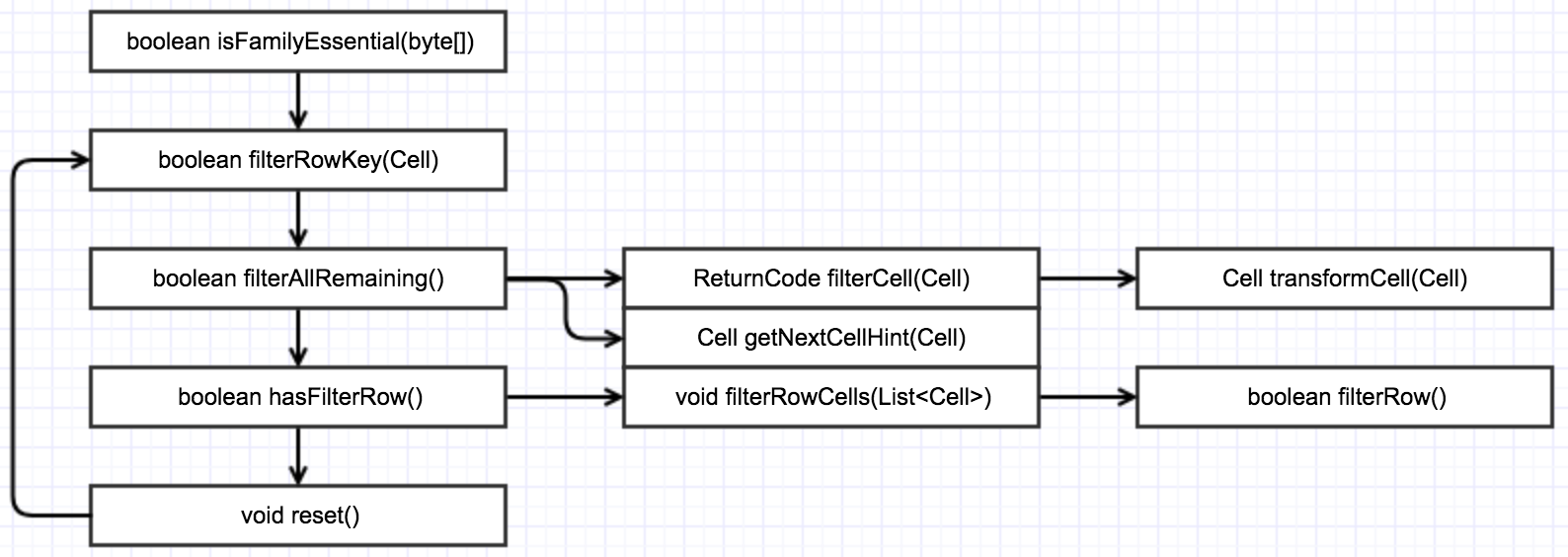 Filter call sequence