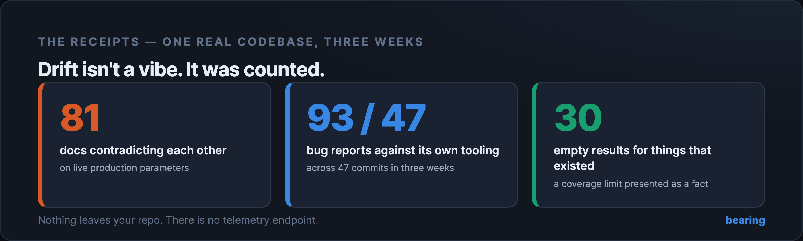 The receipts: 81 docs contradicting each other on live production parameters; 93 bug reports against its own tooling across 47 commits in three weeks; 30 empty results for things that demonstrably existed.