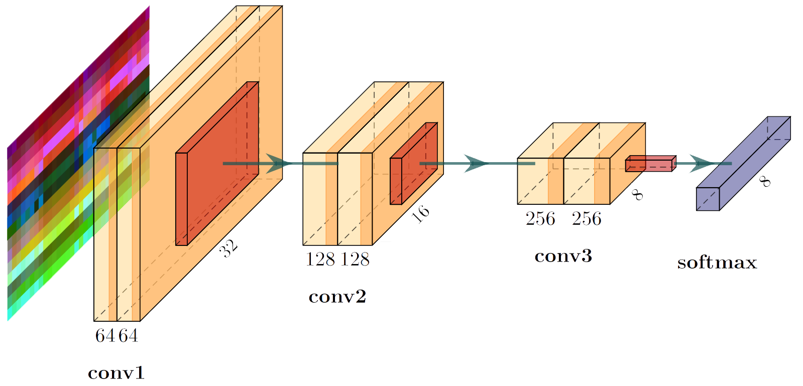 CNN architecture