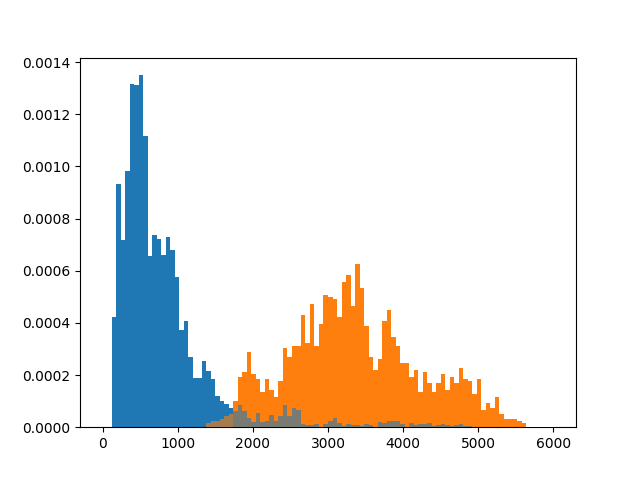 Histogram of legs distance