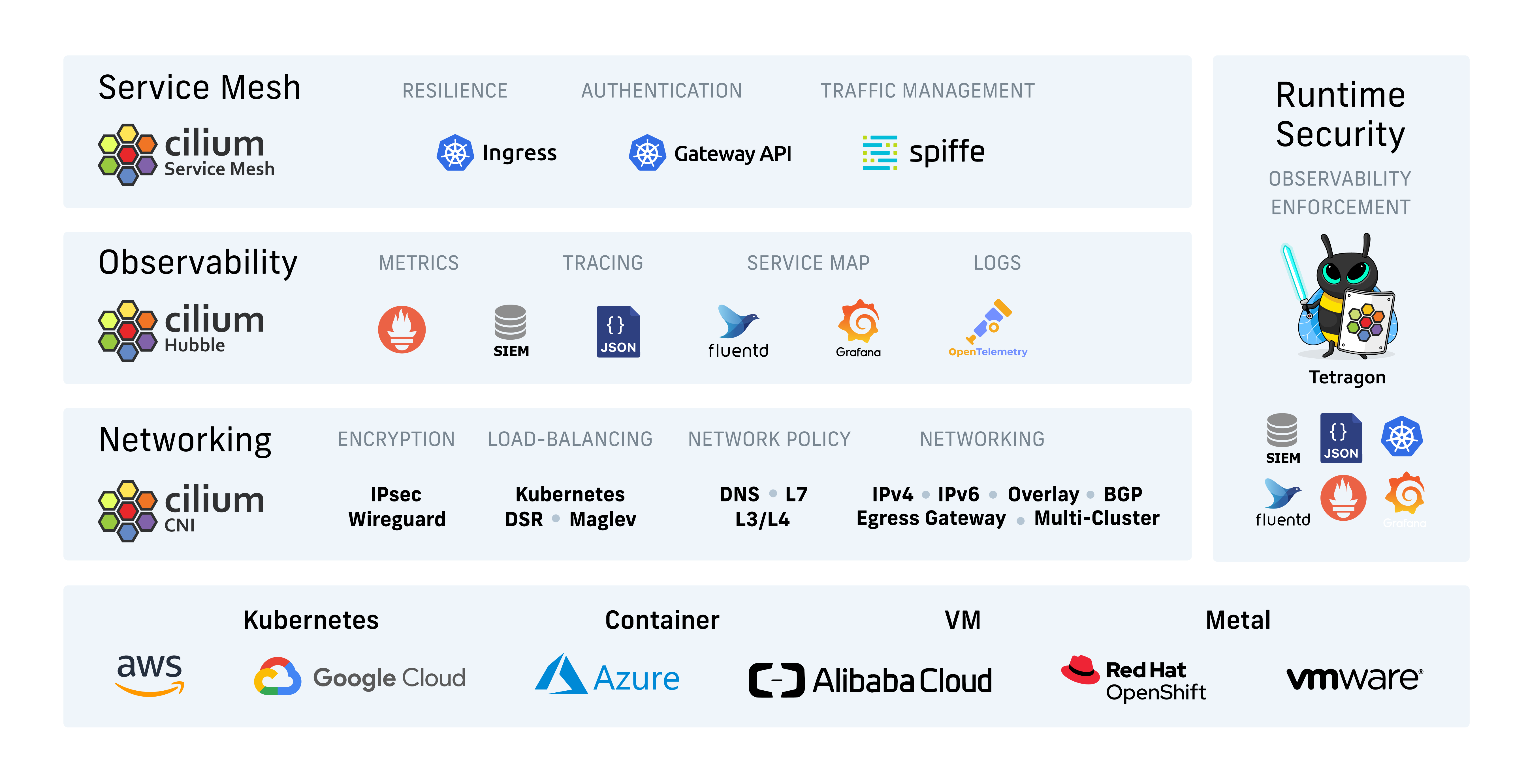 Overview of Cilium features for networking, observability, service mesh, and runtime security