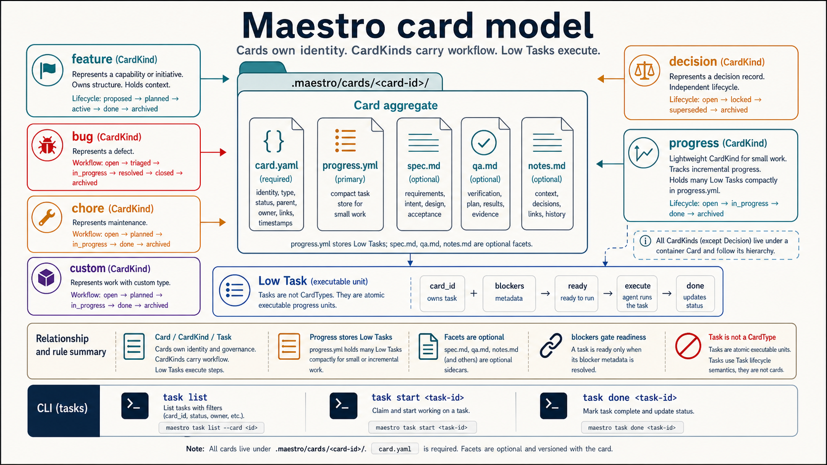 Maestro card model