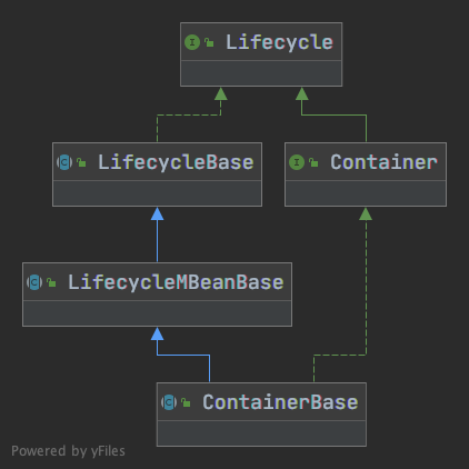 Lifecycle Hierachy