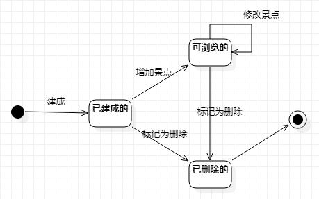 景点状态图