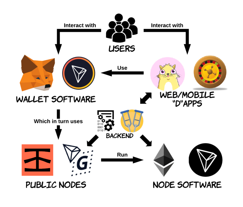 Diagram of the back-end innerworkings of wallet software and node tech