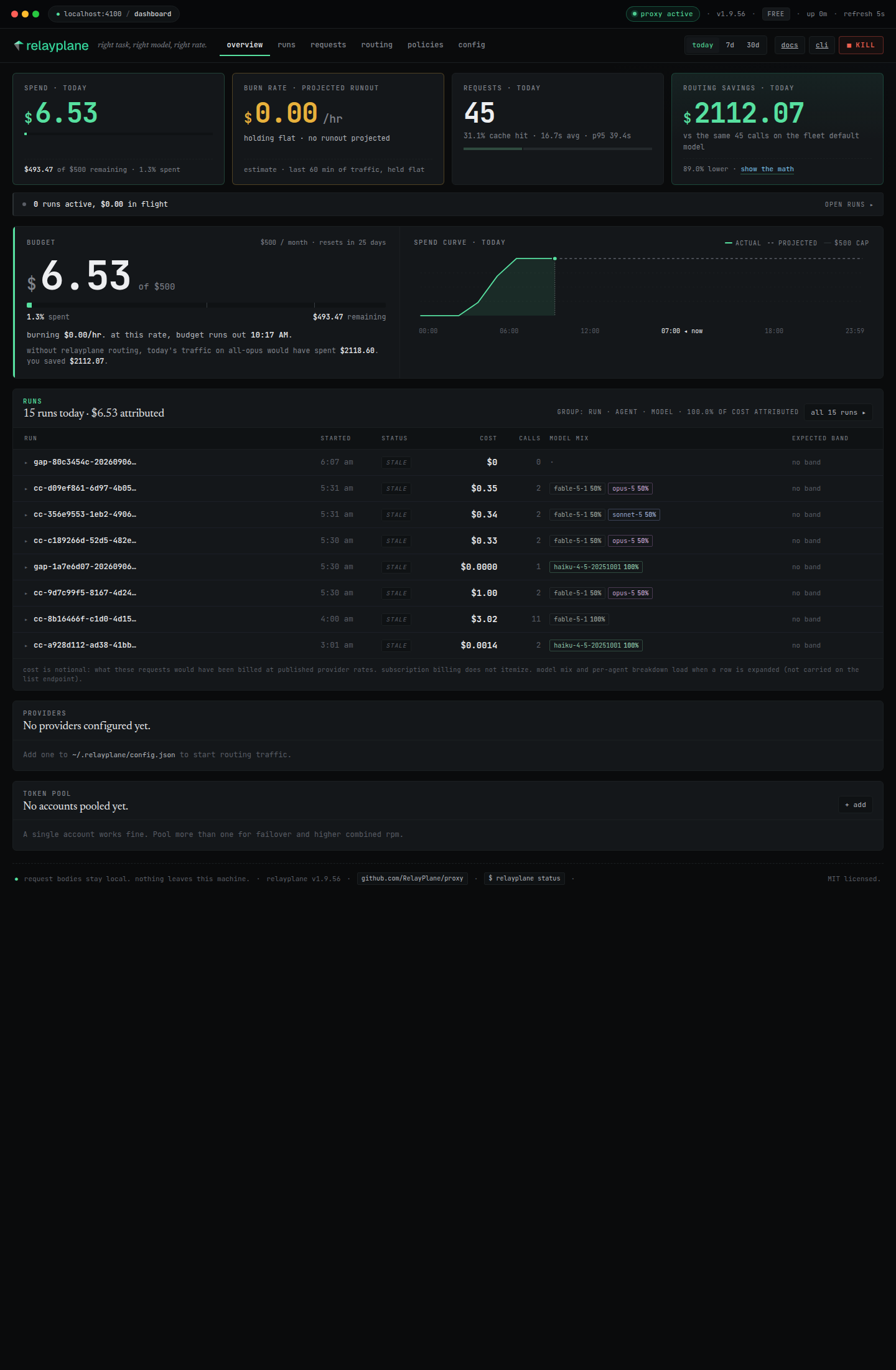 RelayPlane dashboard: live spend, budget burn, routing savings, and a per-run cost table