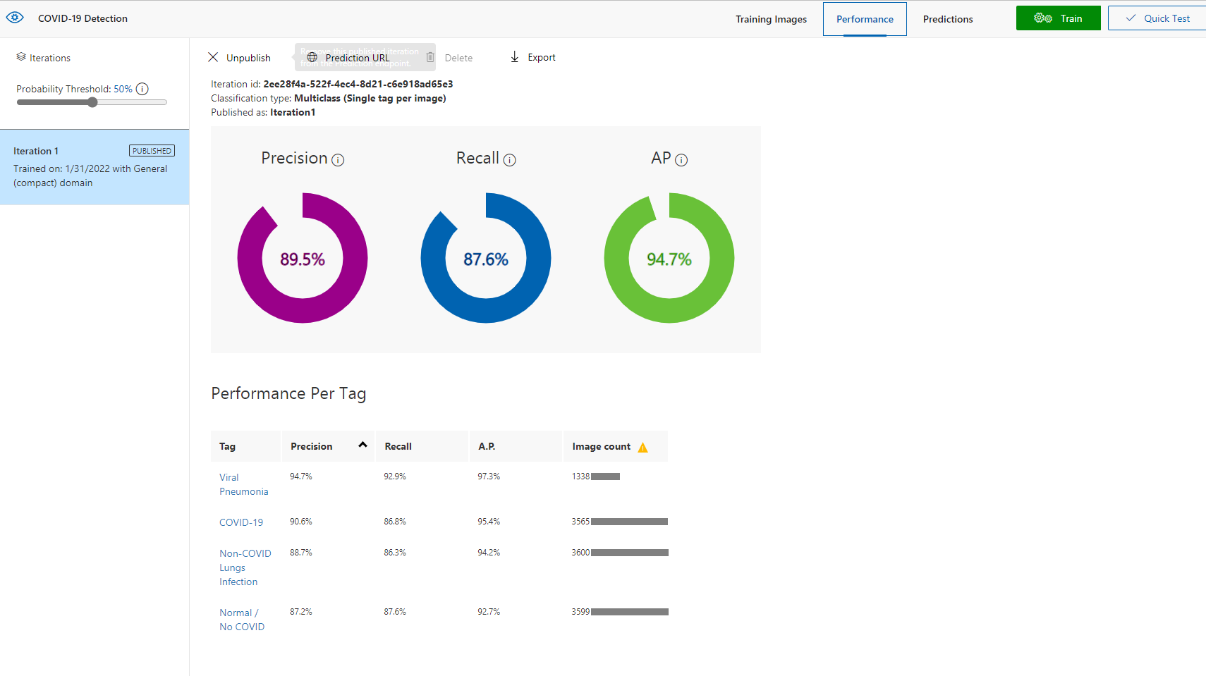 Performance of Trained Model