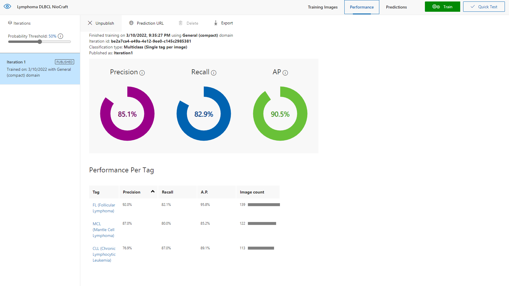 Performance of Trained Model