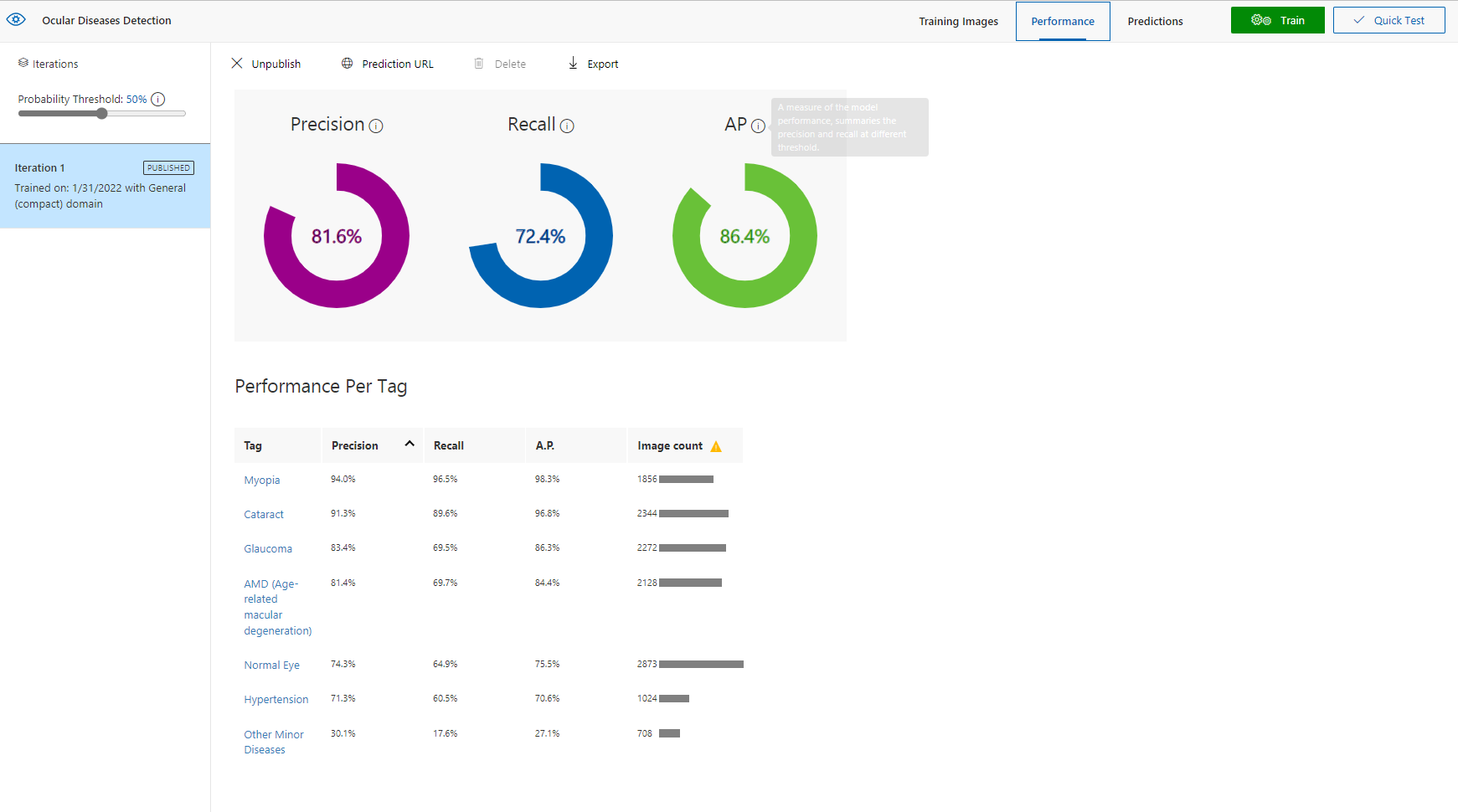 Performance of Trained Model