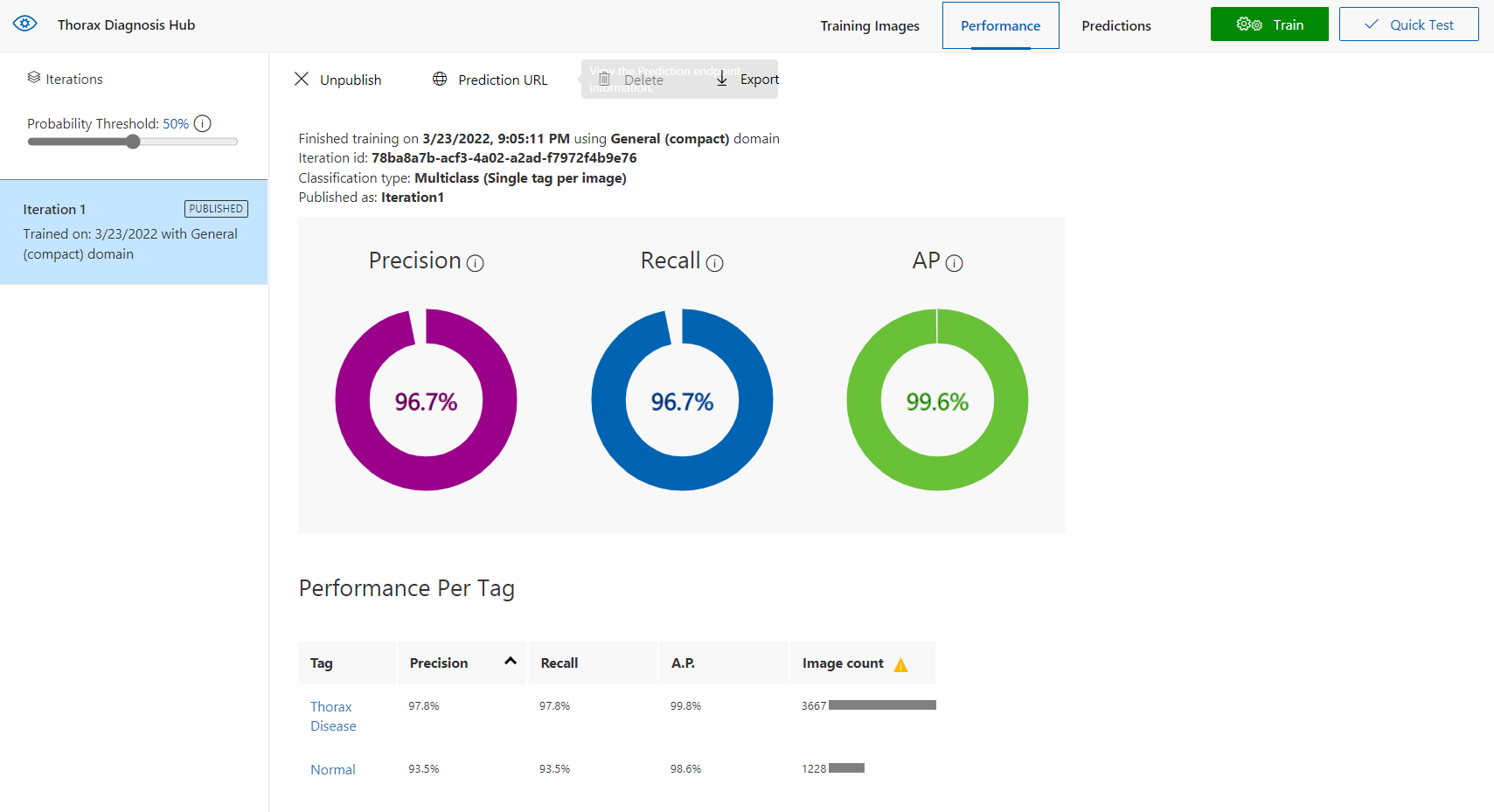 Performance of Trained Model