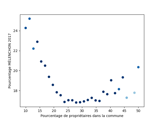Pourcentage Mélenchon en fonction du pourcentage de propriétaires dans la commune