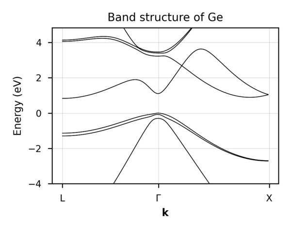 Band structure of Ge with SOC