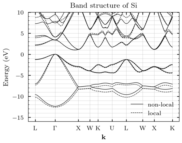 Band structure of Silicon