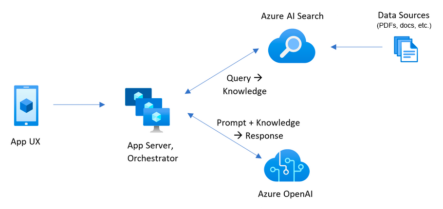 RAG Architecture