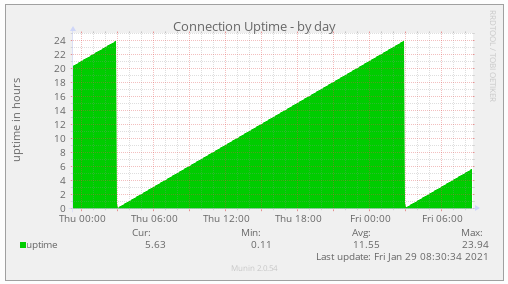 Connection Uptime