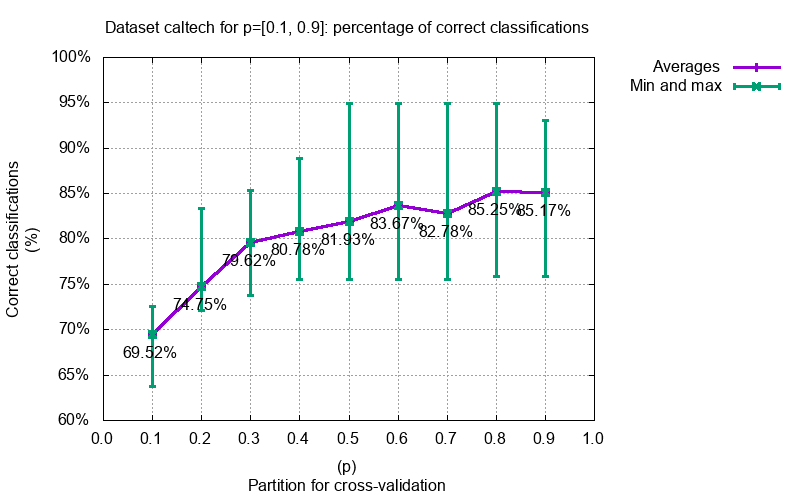 Caltech dataset correct classifications