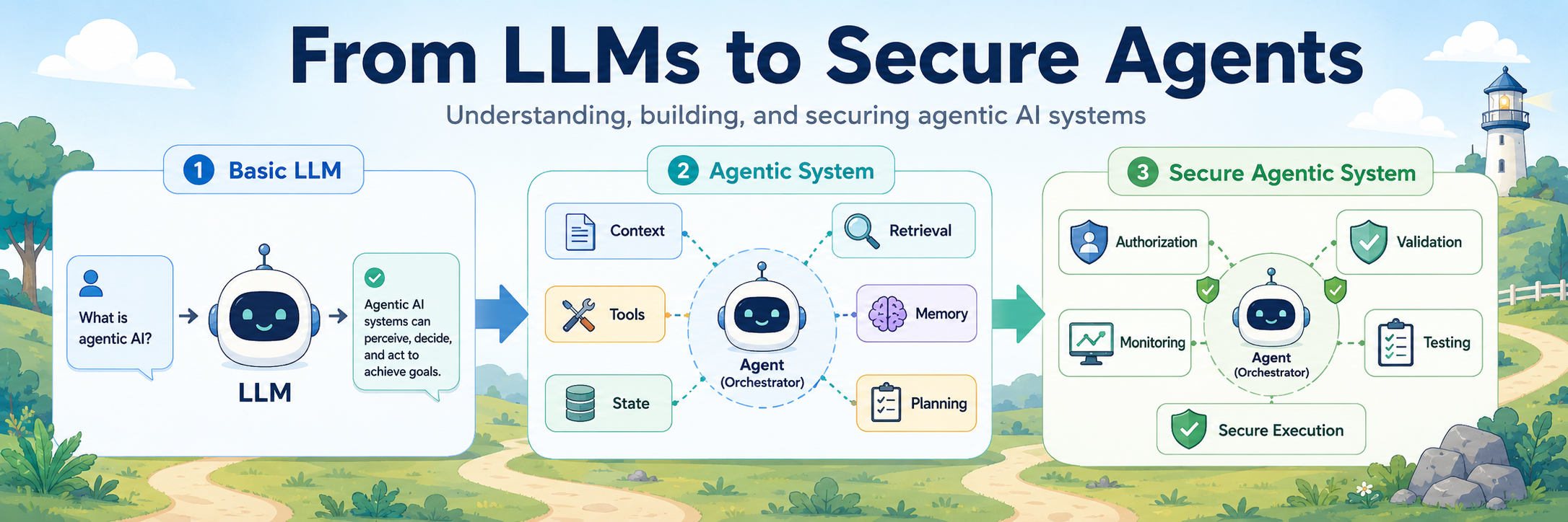 From LLMs to Secure Agents: a three-stage path from a basic language model to an agentic system and then a secured agentic system