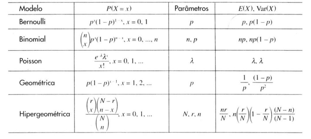 Resumo distribuições para v.a's discretas