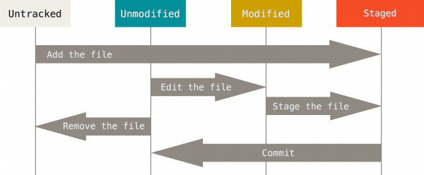 https://datacadamia.com/_media/code/version/git/git_file_lifecycle.png?w=600&h=248&buster=1429375764&tok=a2501e