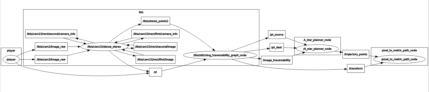 GitHub - Renaudeau82/stitching_traversability_graph: ROS node for ...