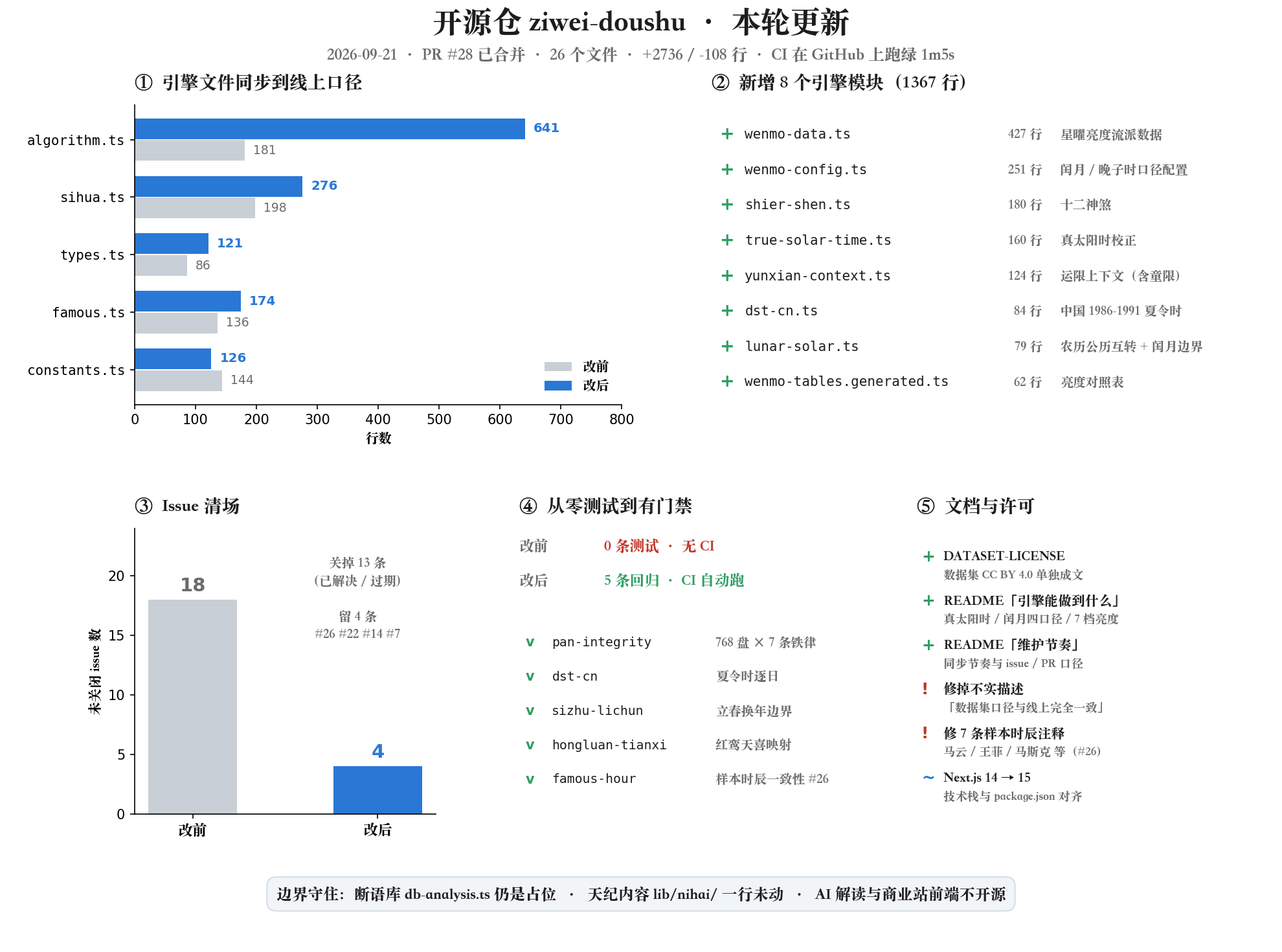 本轮更新总览