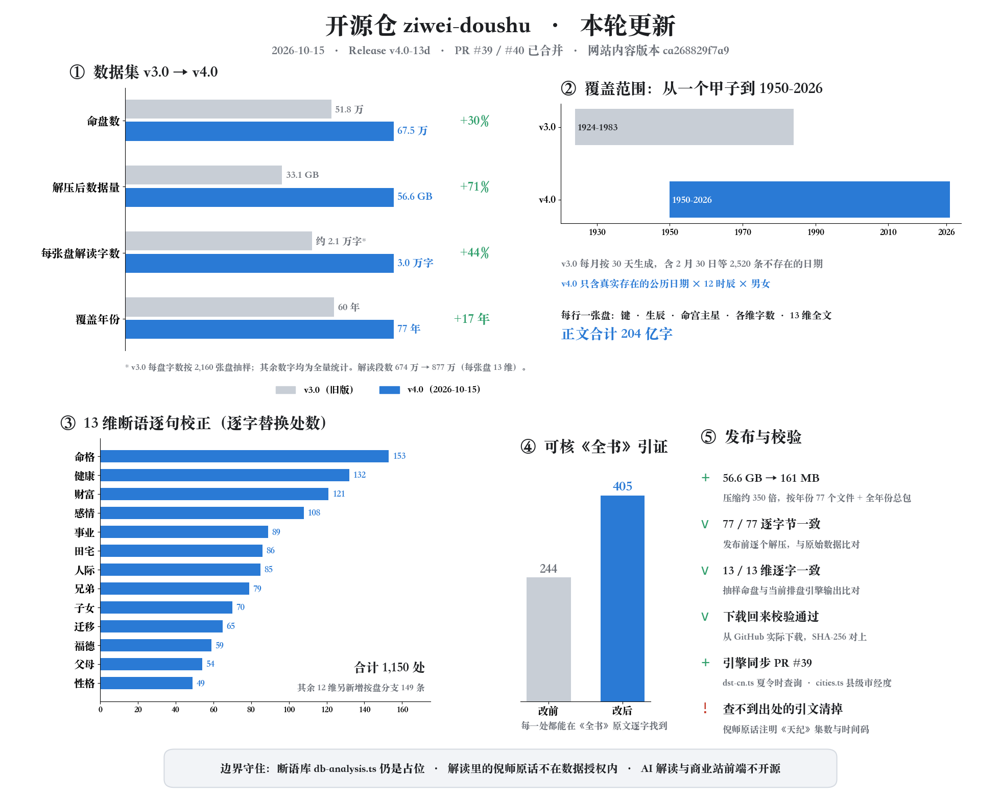 紫微斗数开源排盘引擎 10 月更新总览