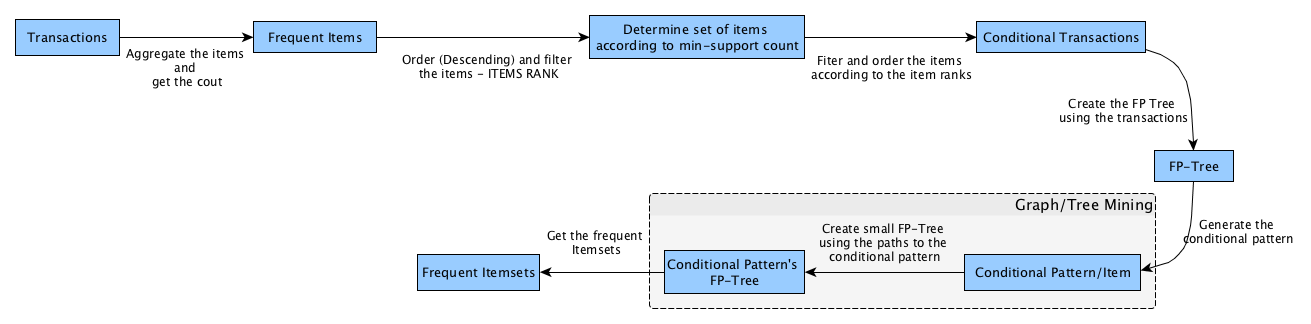 FP-Growth model data flow