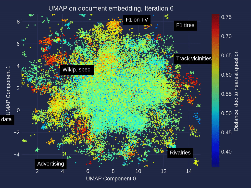 Animation of the iterations of a UMAP [3] dimensionality reduction for Wikipedia Formula One articles in the embedding space with manually labeled clusters