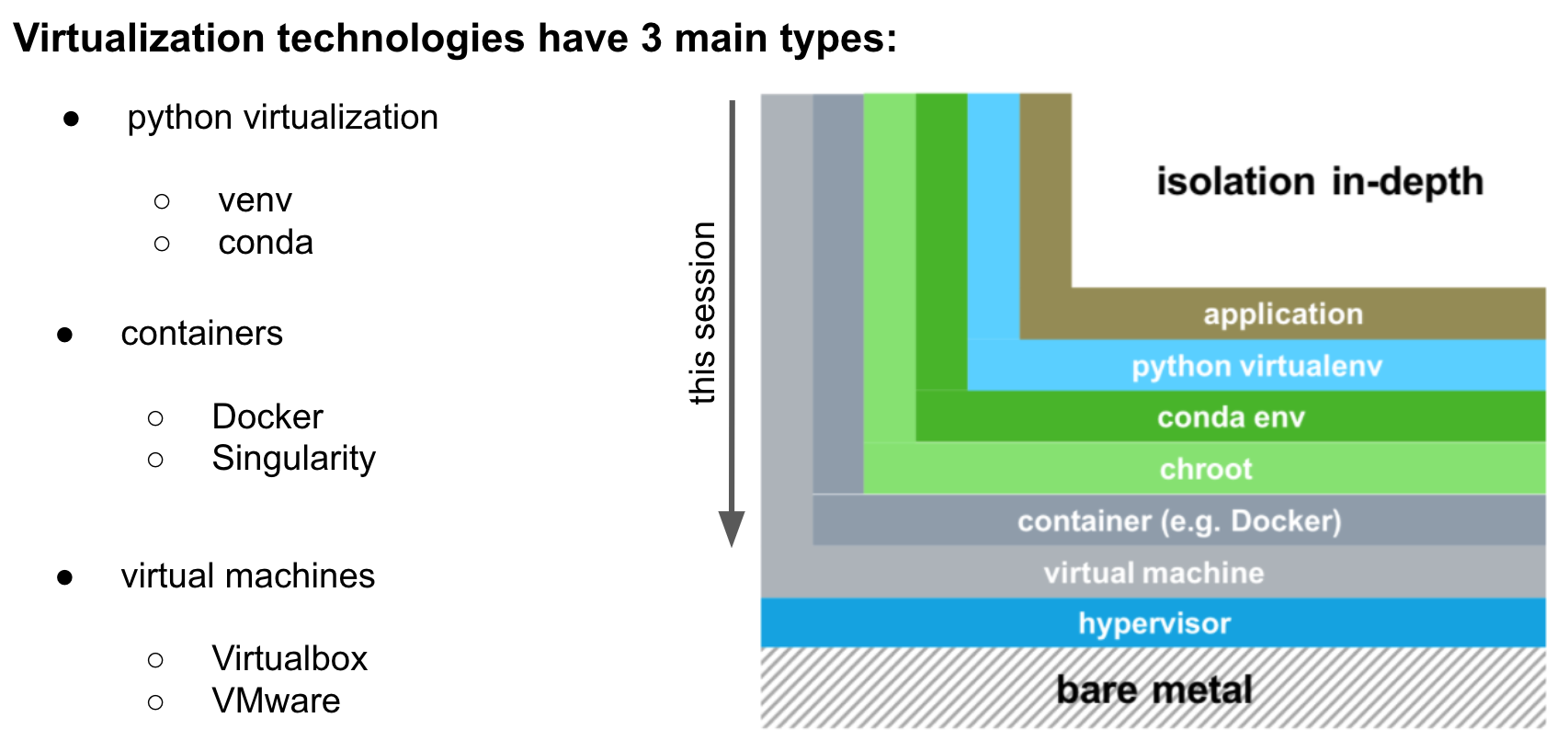 Virtualization Levels