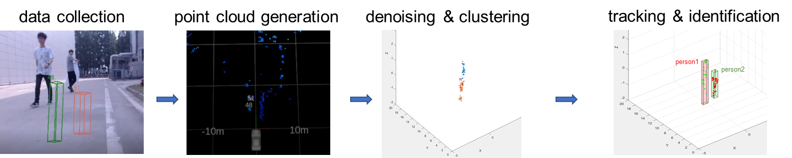 single object tracking