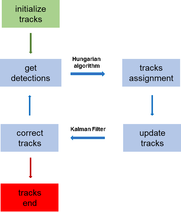 single object tracking