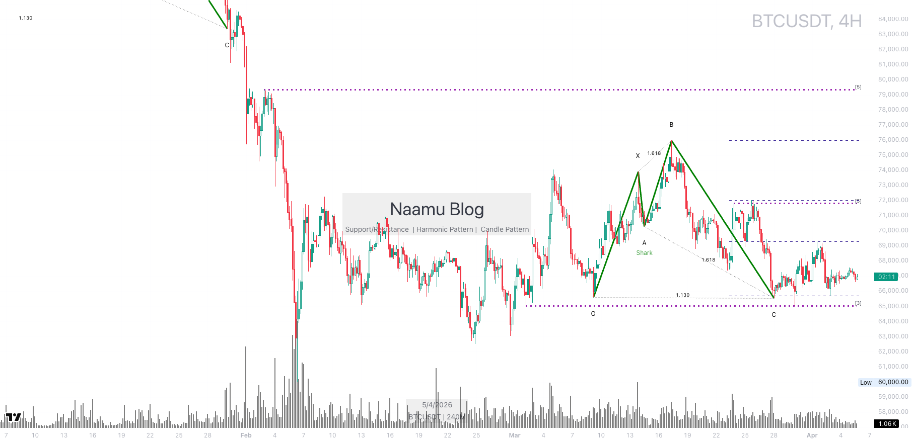 BTC 4시간봉 — 69K 지지선과 Shark 하모닉 패턴