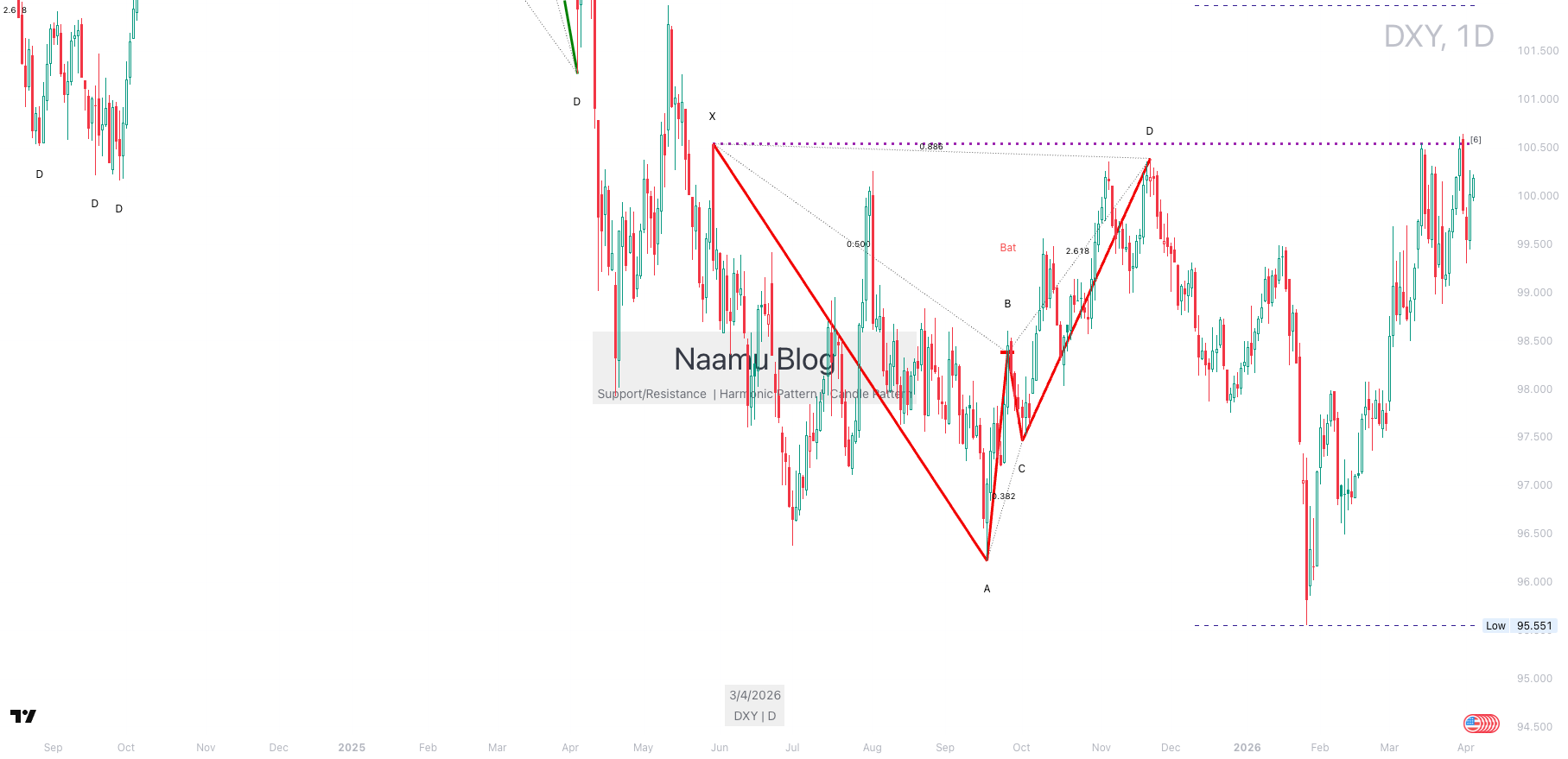 DXY 1일봉 — XABCD 하모닉 패턴 완성