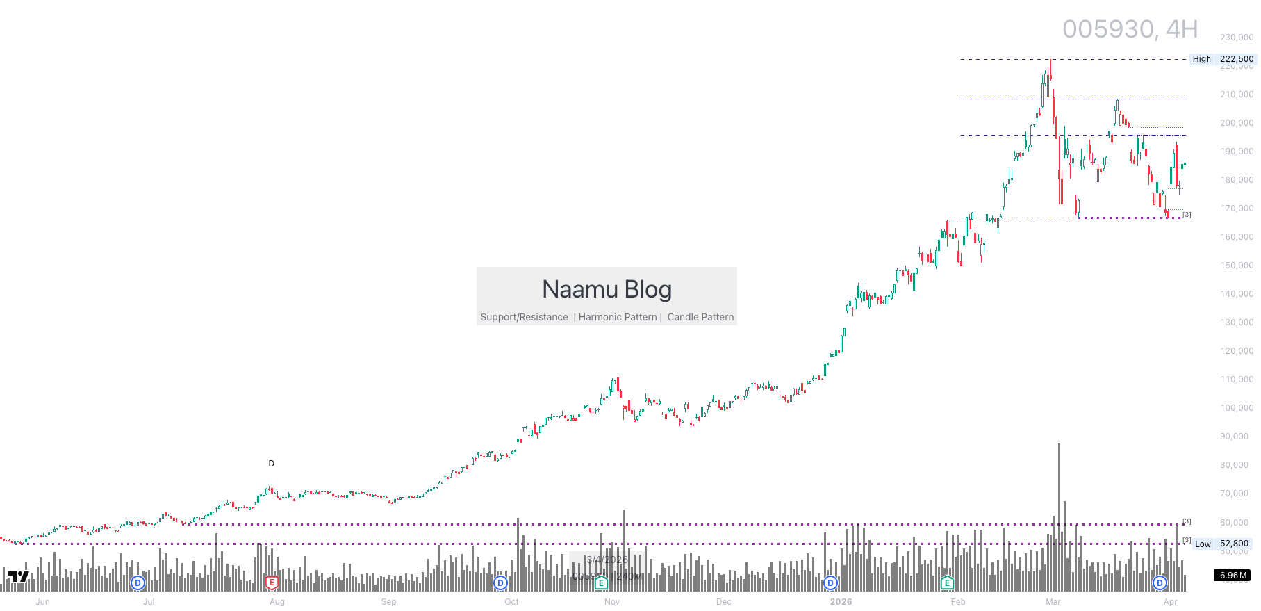 삼성전자 4시간 차트