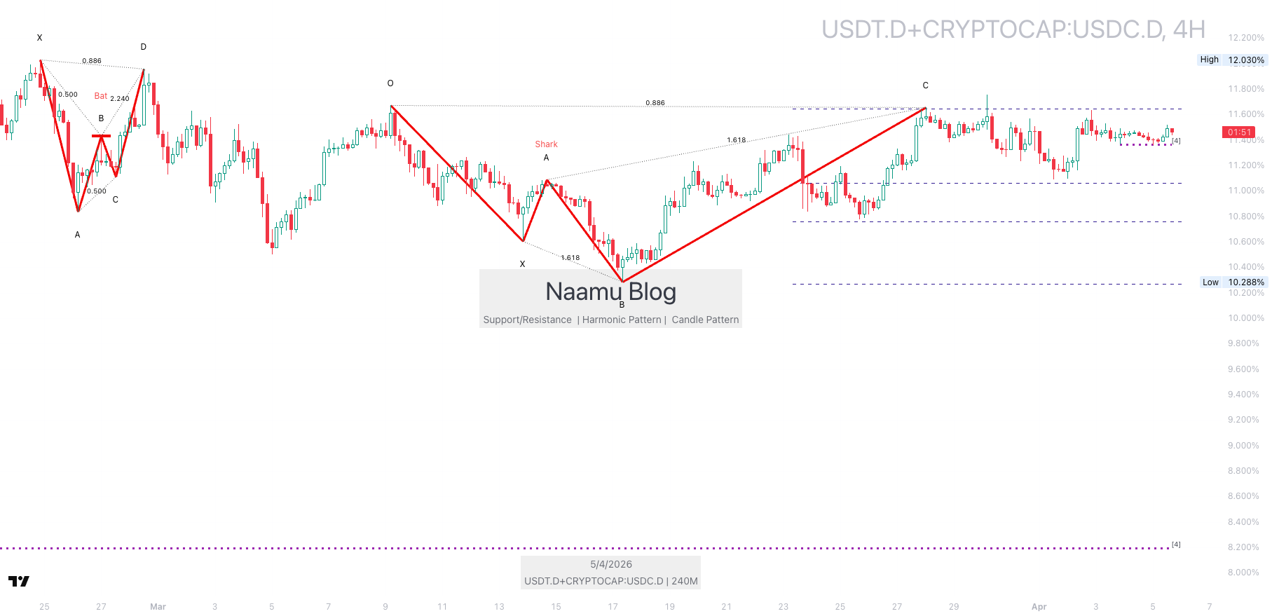 USDTD/USDCD 4시간 — 스테이블코인 도미넌스
