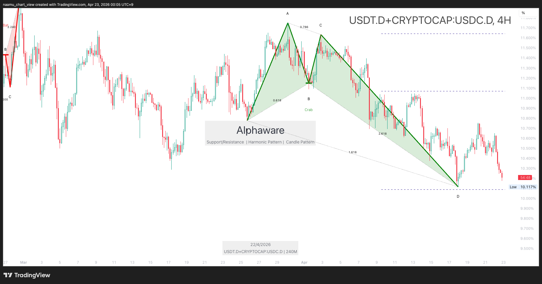 USDTD_USDCD 온체인 및 파생상품 자금 흐름 차트
