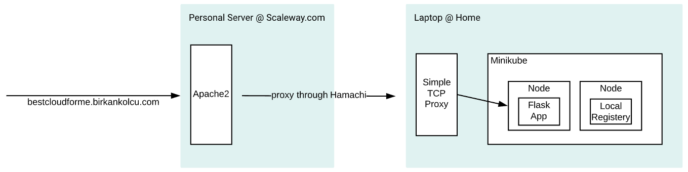 Example Deployment.