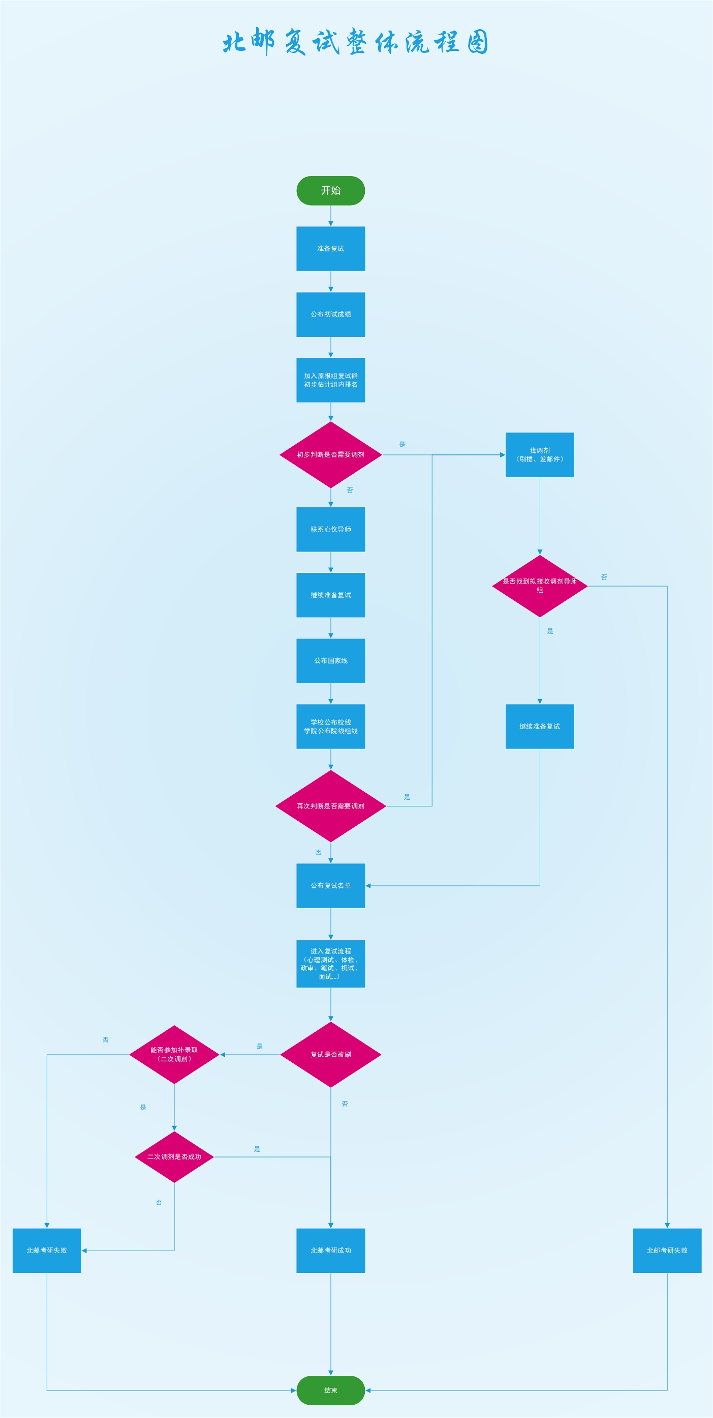 北邮复试整体流程图