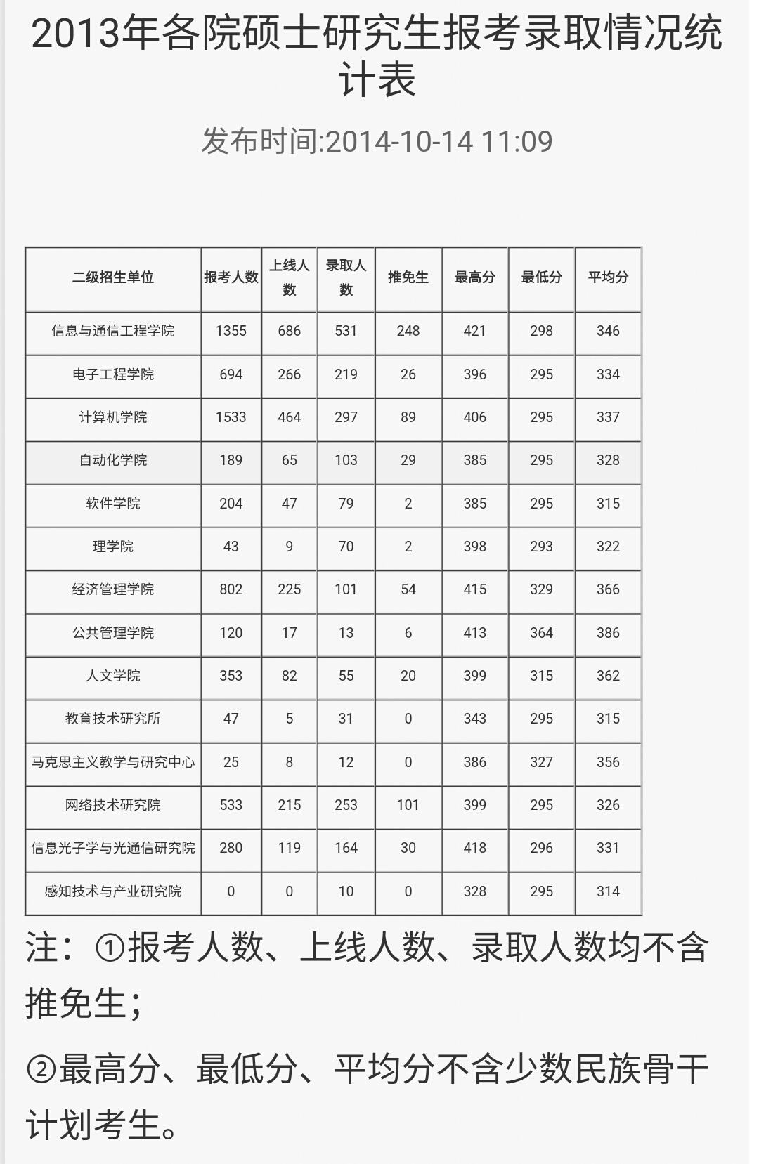 2013年北邮报录比