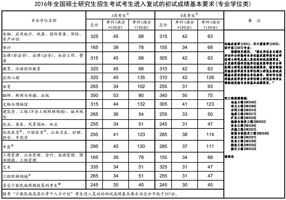 2016年国家线-专硕