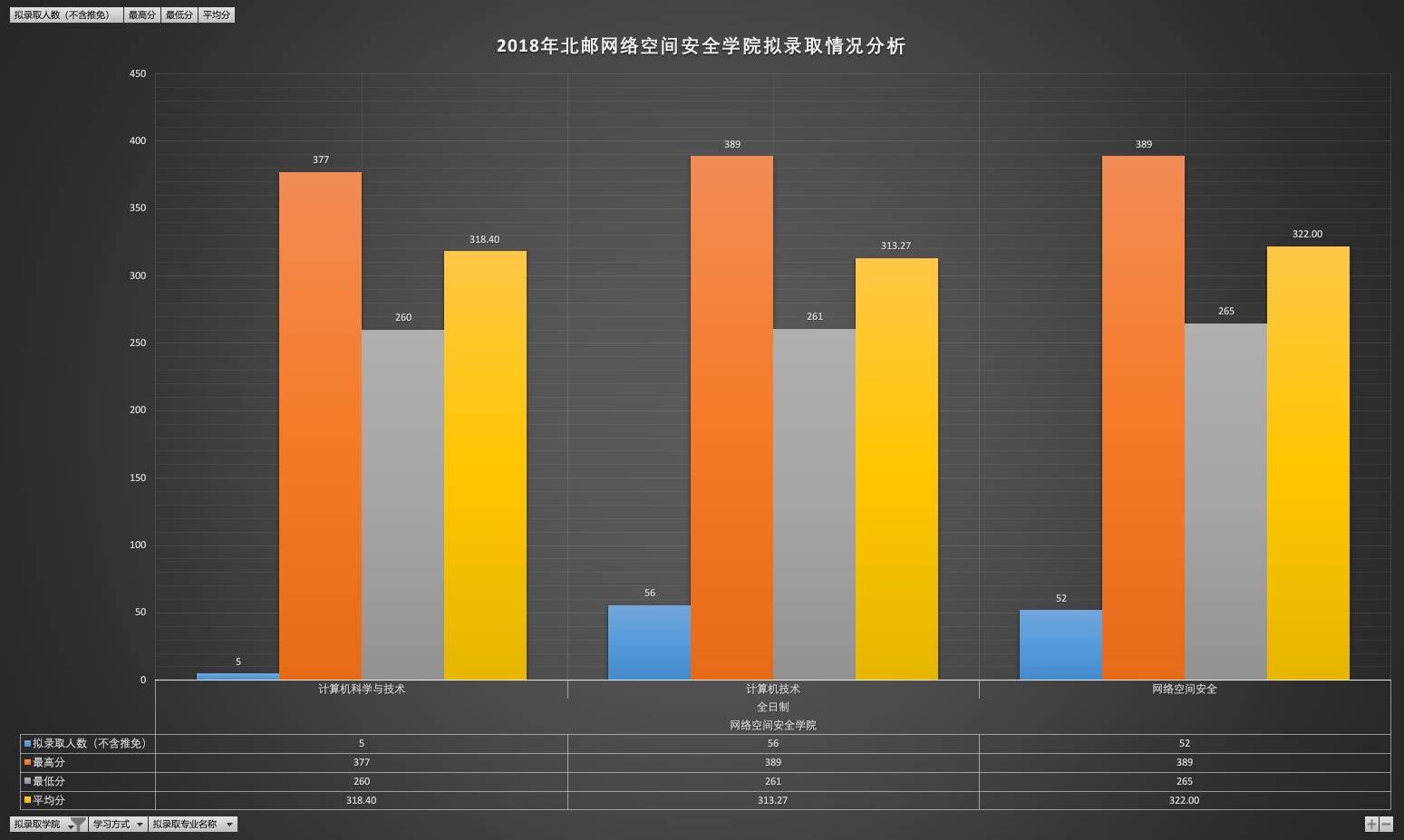 网络空间安全学院拟录取情况