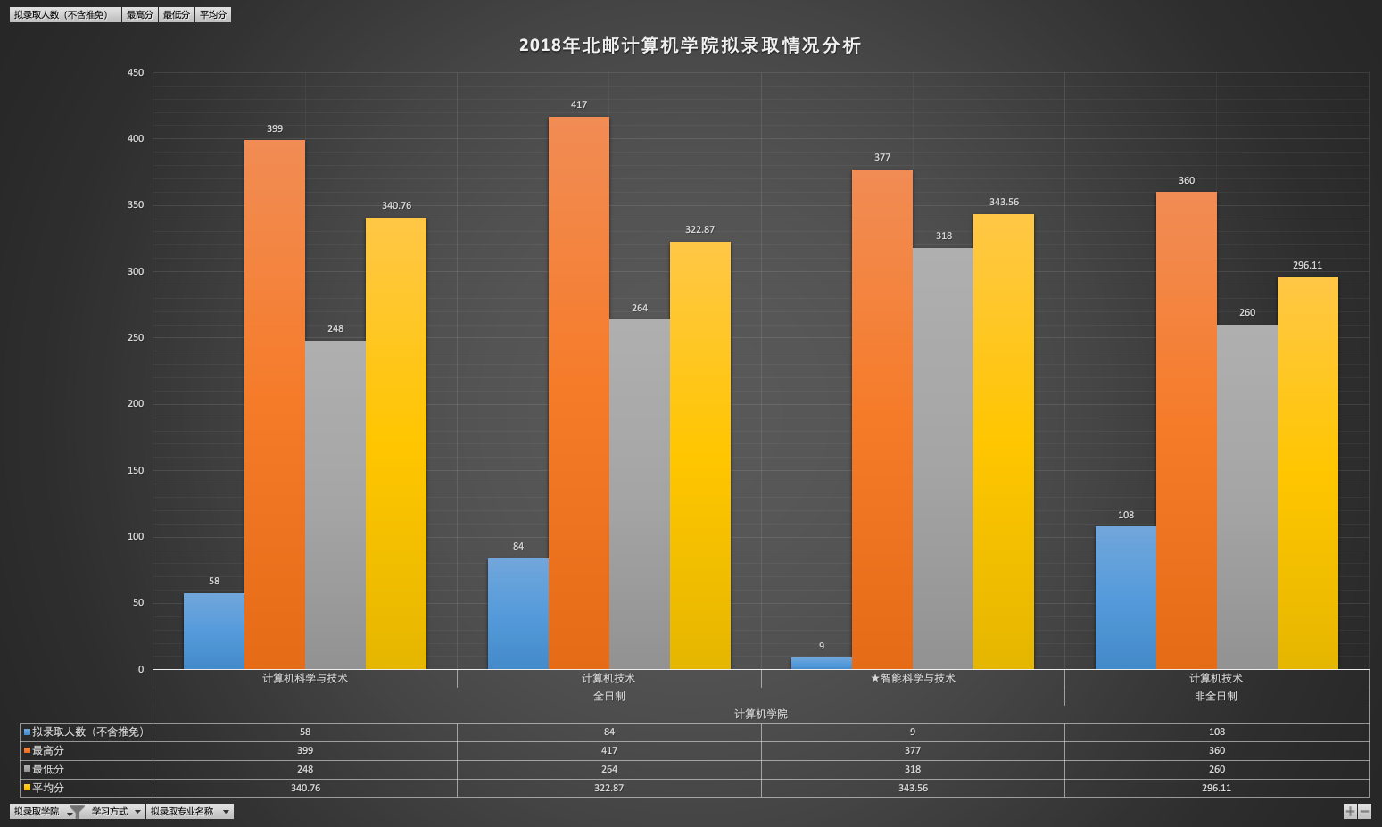 计算机学院拟录取情况